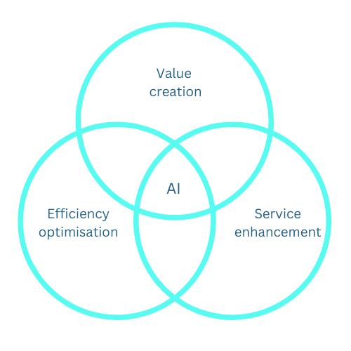 Venn diagram showing AI Nexus's key areas